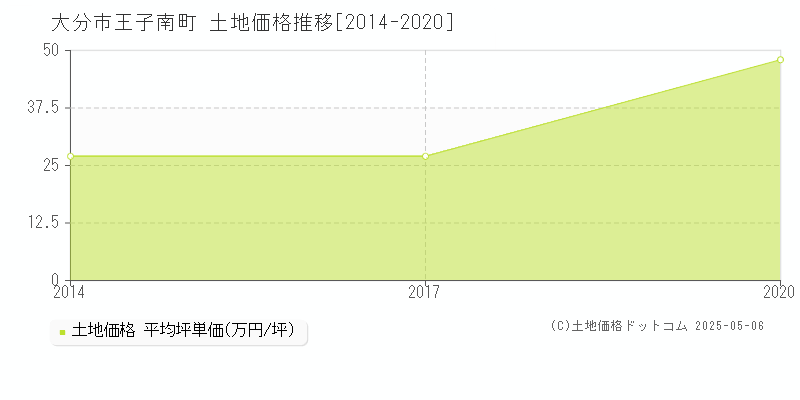 王子南町(大分市)の土地価格推移グラフ(坪単価)[2014-2020年]