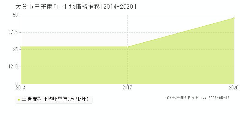 大分市王子南町の土地価格推移グラフ 