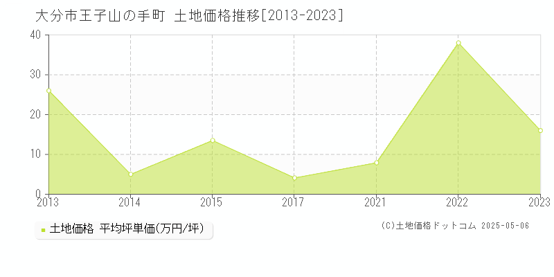 王子山の手町(大分市)の土地価格推移グラフ(坪単価)[2013-2023年]