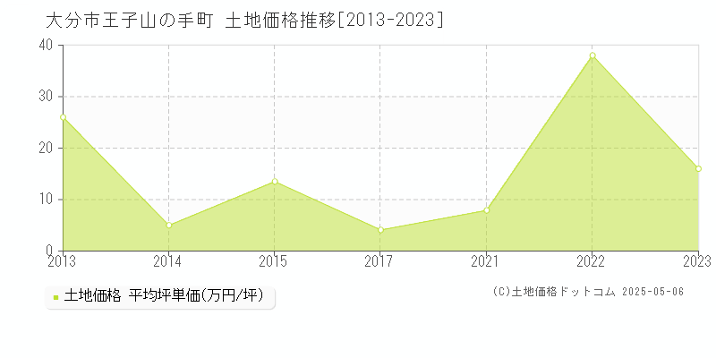 大分市王子山の手町の土地価格推移グラフ 