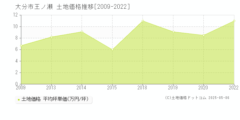 王ノ瀬(大分市)の土地価格推移グラフ(坪単価)[2009-2022年]