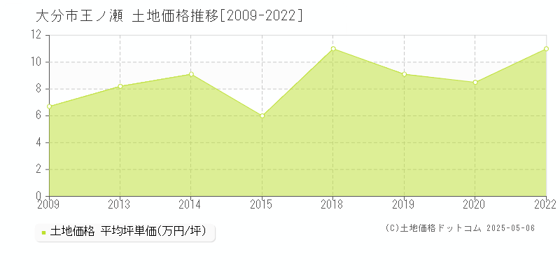 大分市王ノ瀬の土地価格推移グラフ 