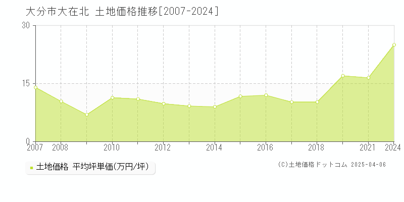 大分市大在北の土地取引事例推移グラフ 