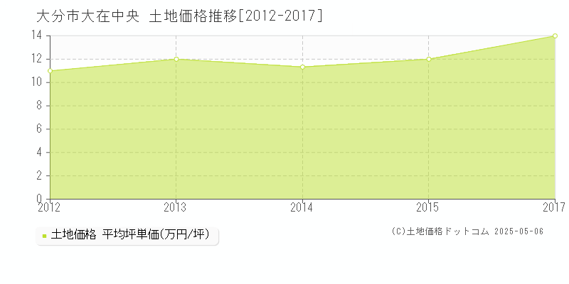 大在中央(大分市)の土地価格推移グラフ(坪単価)[2012-2017年]