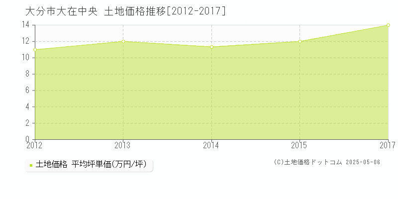 大分市大在中央の土地価格推移グラフ 