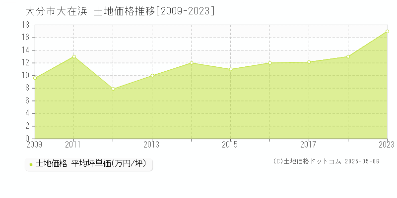 大在浜(大分市)の土地価格推移グラフ(坪単価)[2009-2023年]