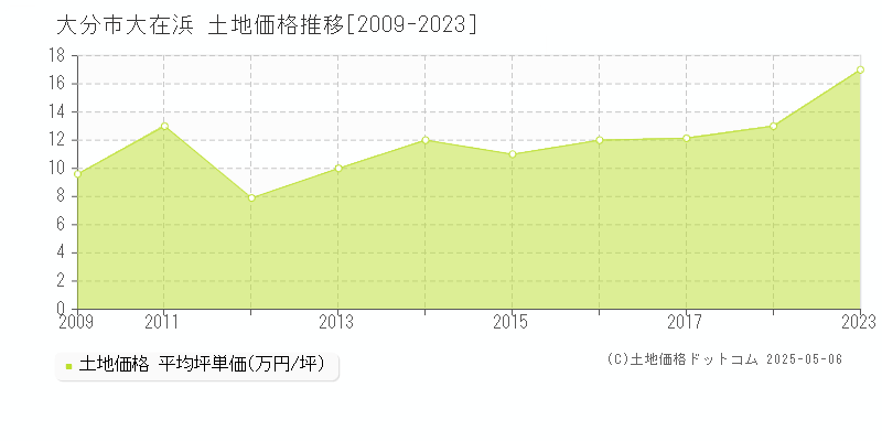 大分市大在浜の土地価格推移グラフ 