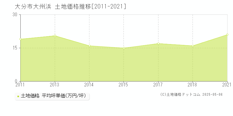 大州浜(大分市)の土地価格推移グラフ(坪単価)[2011-2021年]