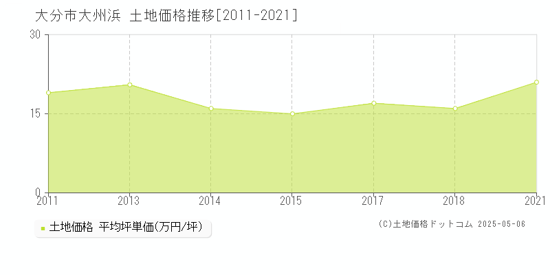 大分市大州浜の土地価格推移グラフ 