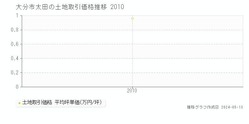 大分市太田の土地価格推移グラフ 
