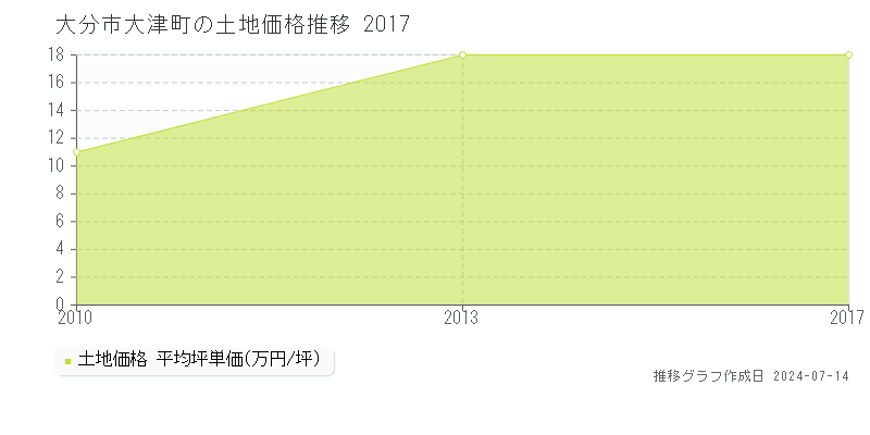 大分市大津町の土地価格推移グラフ 