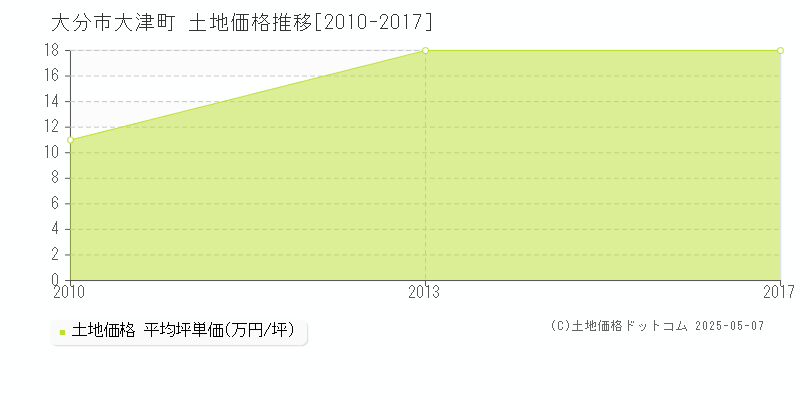大津町(大分市)の土地価格推移グラフ(坪単価)[2010-2017年]