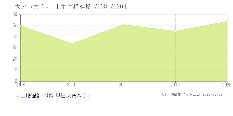 大手町(大分市)の土地価格推移グラフ(坪単価)[2008-2020年]
