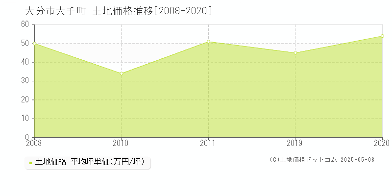 大分市大手町の土地価格推移グラフ 