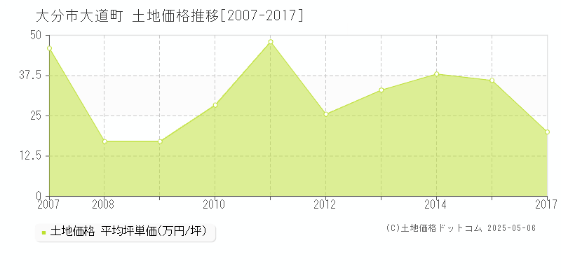大道町(大分市)の土地価格推移グラフ(坪単価)[2007-2017年]