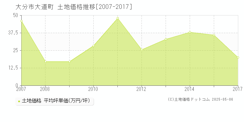 大分市大道町の土地価格推移グラフ 