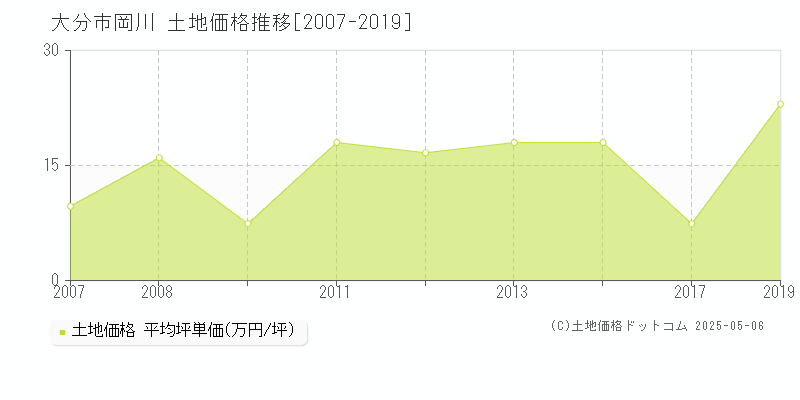岡川(大分市)の土地価格推移グラフ(坪単価)[2007-2019年]