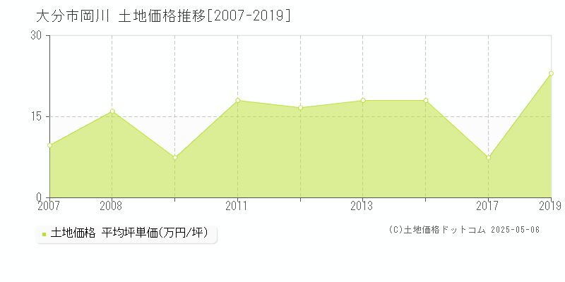 大分市岡川の土地価格推移グラフ 