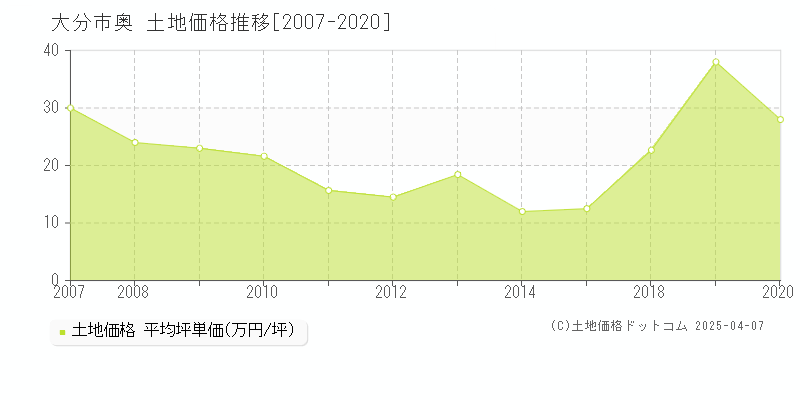 大分市奥の土地取引事例推移グラフ 