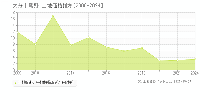 鴛野(大分市)の土地価格推移グラフ(坪単価)[2009-2024年]