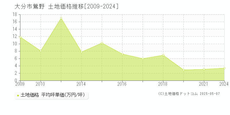 大分市鴛野の土地取引事例推移グラフ 