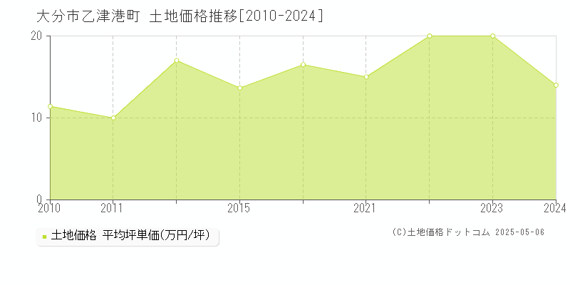 乙津港町(大分市)の土地価格推移グラフ(坪単価)[2010-2024年]