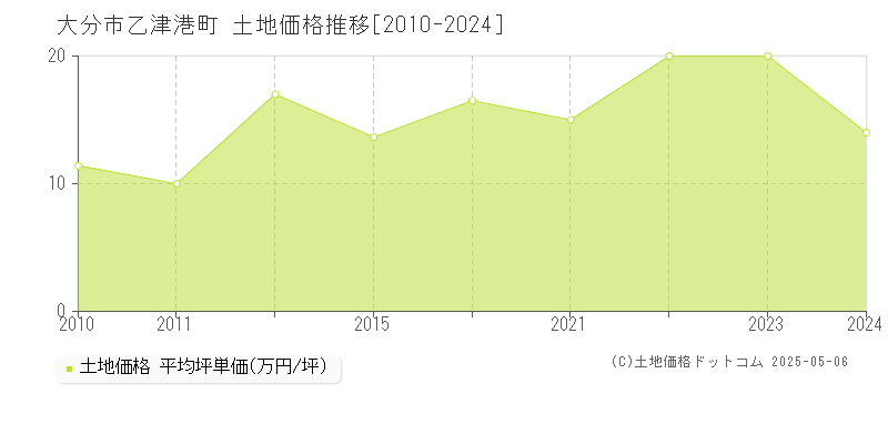 大分市乙津港町の土地価格推移グラフ 