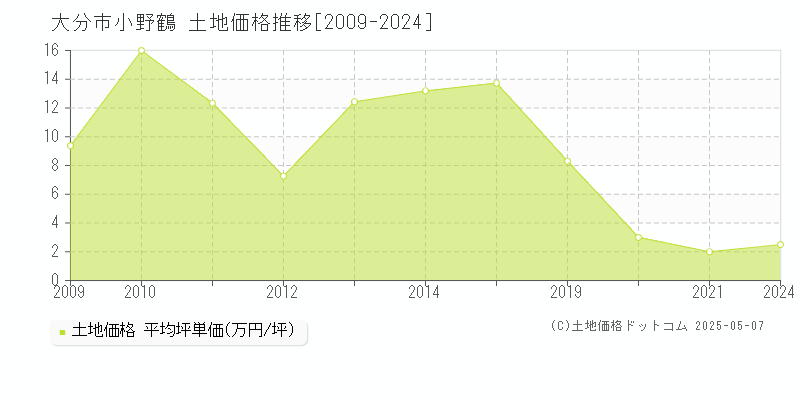 小野鶴(大分市)の土地価格推移グラフ(坪単価)[2009-2024年]