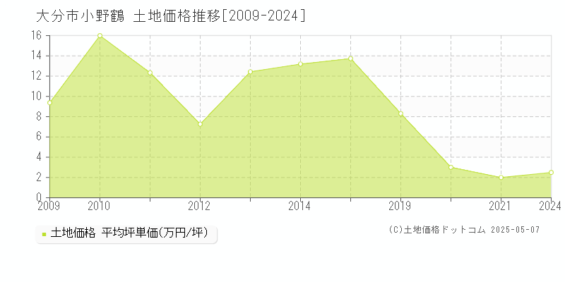 大分市小野鶴の土地価格推移グラフ 