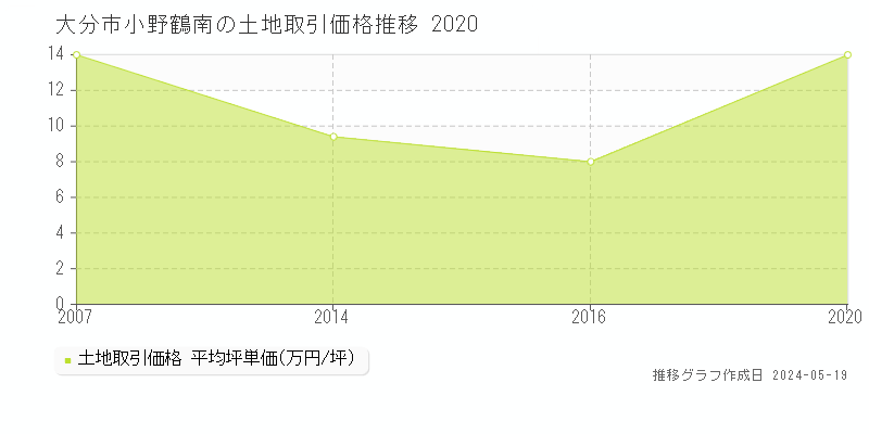 大分市小野鶴南の土地価格推移グラフ 