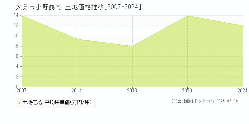 小野鶴南(大分市)の土地価格推移グラフ(坪単価)[2007-2024年]