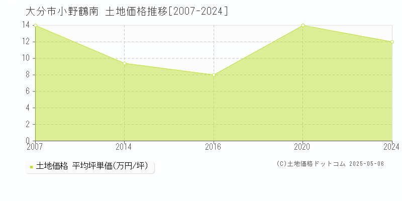 大分市小野鶴南の土地価格推移グラフ 