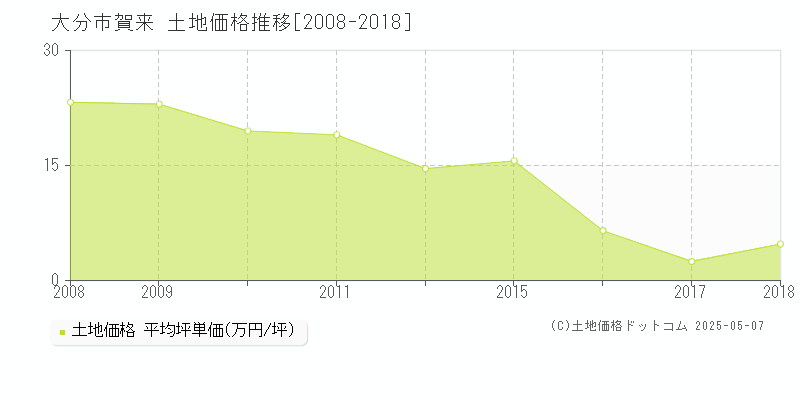 賀来(大分市)の土地価格推移グラフ(坪単価)[2008-2018年]