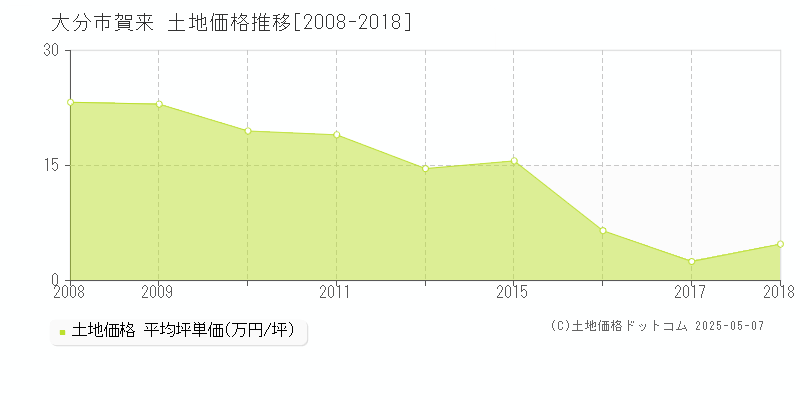 大分市賀来の土地取引価格推移グラフ 