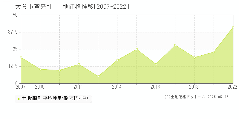 賀来北(大分市)の土地価格推移グラフ(坪単価)[2007-2022年]
