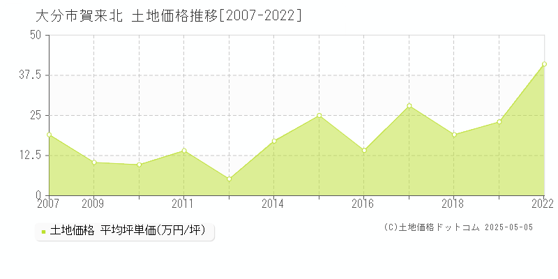 大分市賀来北の土地価格推移グラフ 