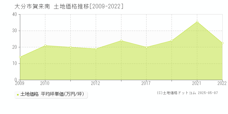 賀来南(大分市)の土地価格推移グラフ(坪単価)[2009-2022年]