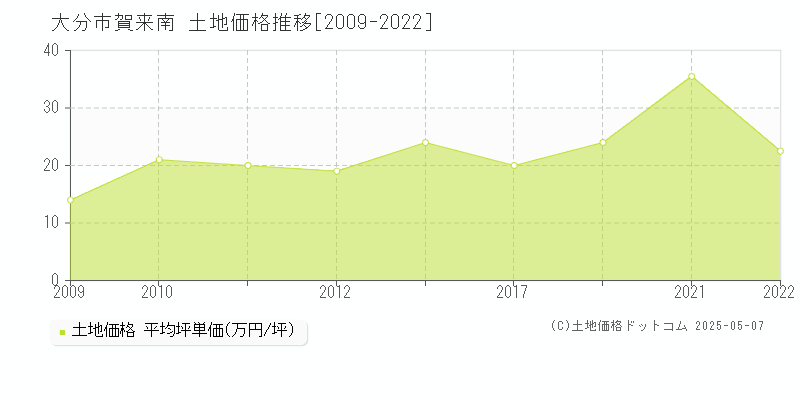 大分市賀来南の土地取引事例推移グラフ 