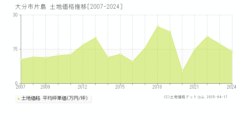 大分市片島の土地価格推移グラフ 