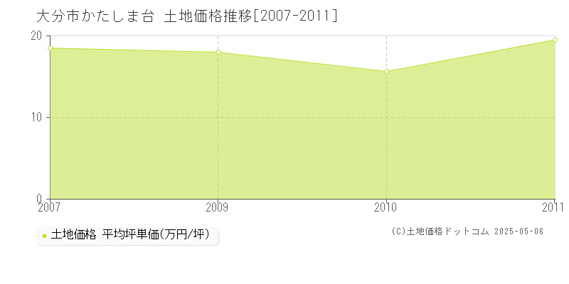 かたしま台(大分市)の土地価格推移グラフ(坪単価)[2007-2011年]