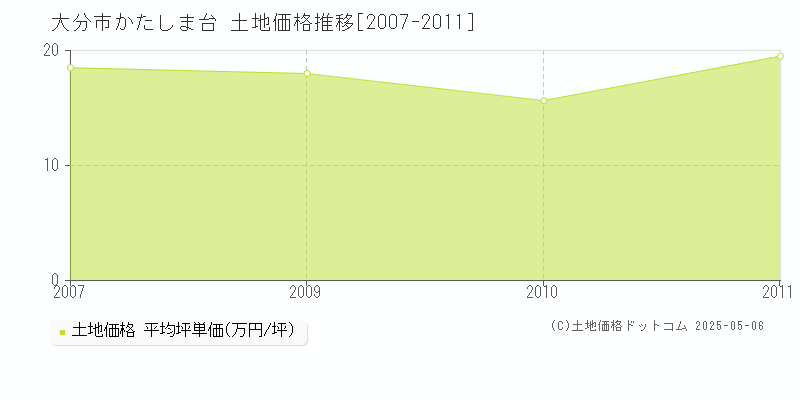 大分市かたしま台の土地価格推移グラフ 