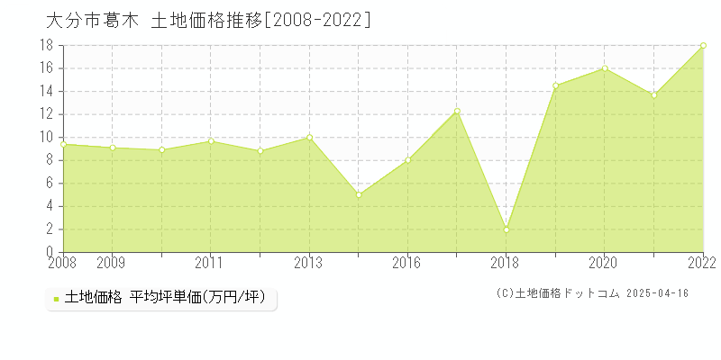 大分市葛木の土地価格推移グラフ 