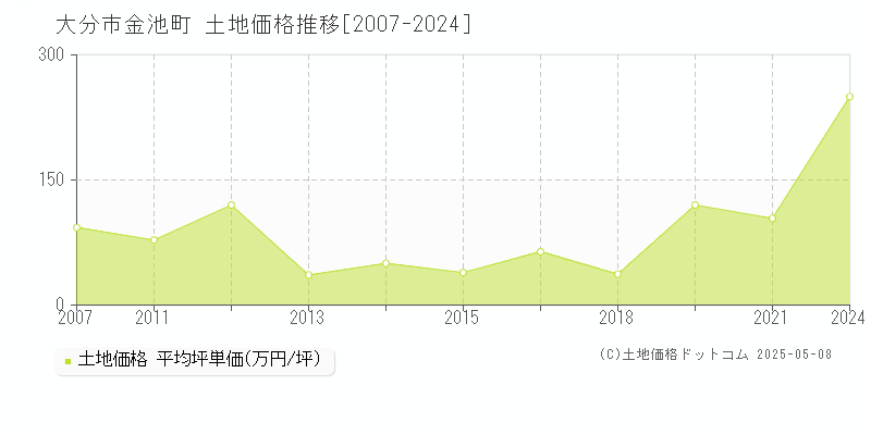金池町(大分市)の土地価格推移グラフ(坪単価)[2007-2024年]