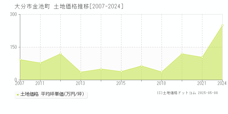 大分市金池町の土地価格推移グラフ 