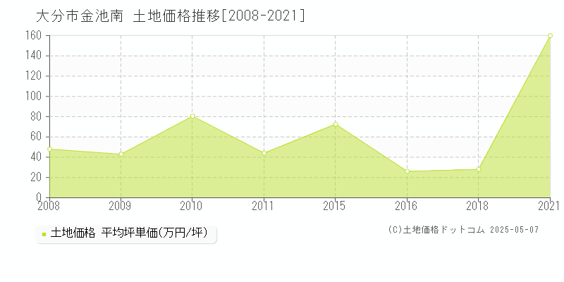 金池南(大分市)の土地価格推移グラフ(坪単価)[2008-2021年]