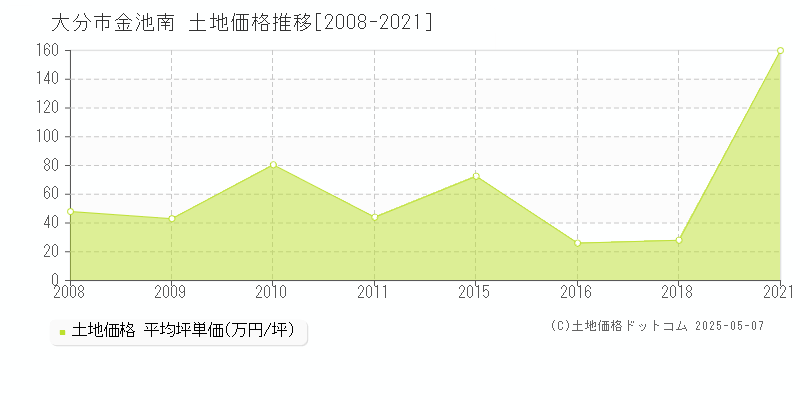 大分市金池南の土地取引事例推移グラフ 