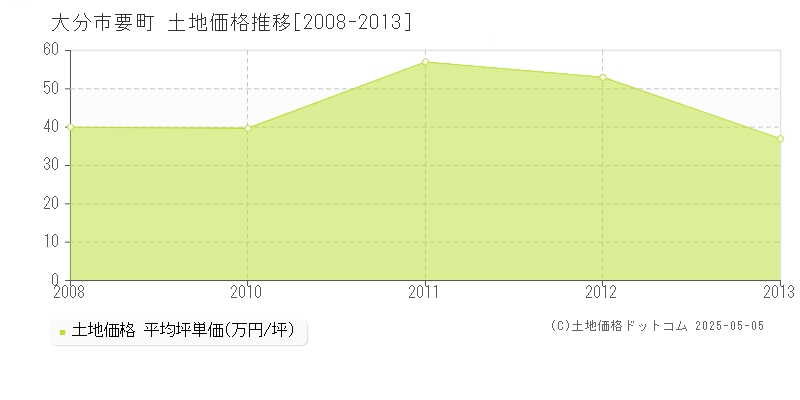 要町(大分市)の土地価格推移グラフ(坪単価)[2008-2013年]
