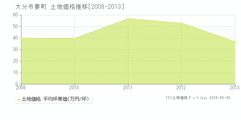 大分市要町の土地取引事例推移グラフ 