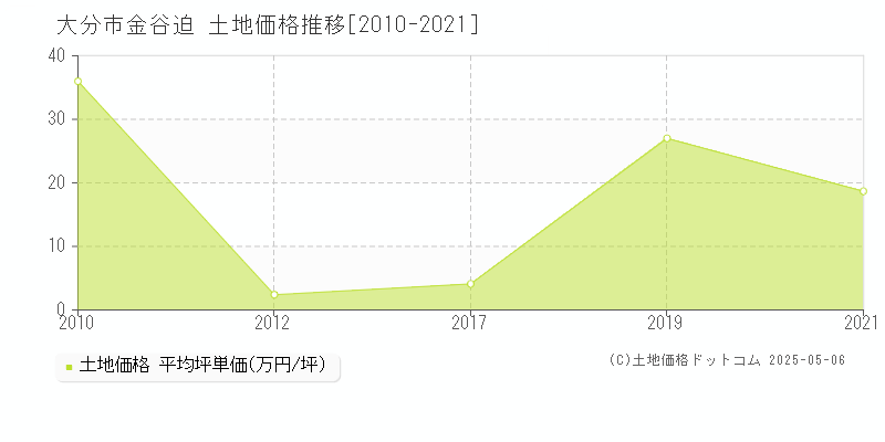 金谷迫(大分市)の土地価格推移グラフ(坪単価)[2010-2021年]