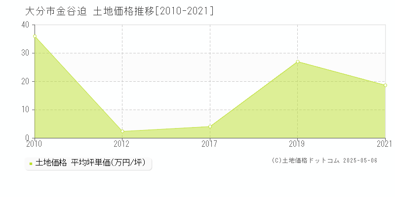 大分市金谷迫の土地取引事例推移グラフ 